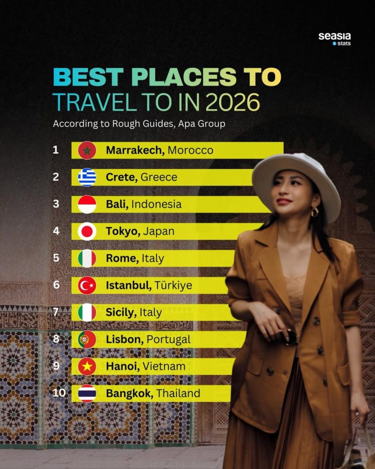 Bali Ranked Among the World’s Best Places to Travel in 2026